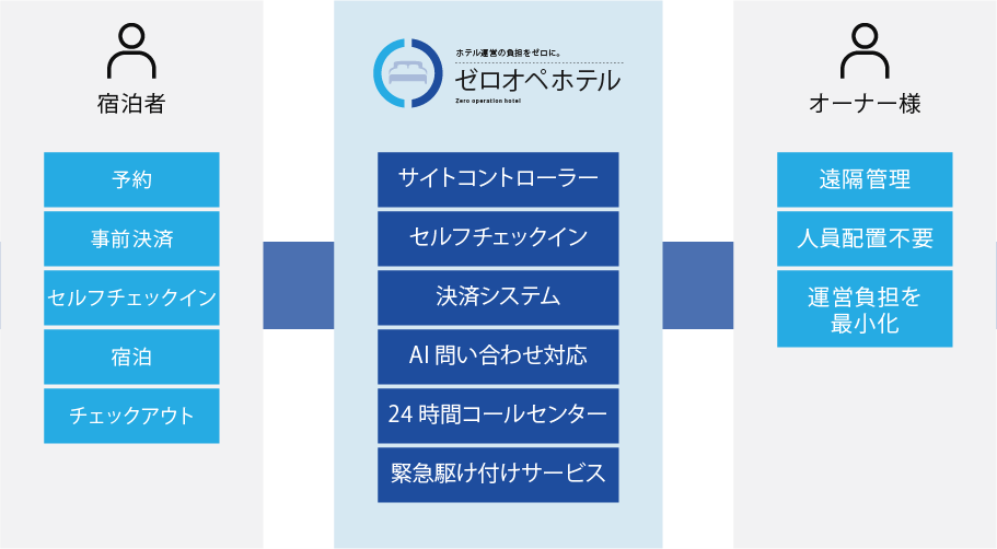 コンバージョン前の空間構成