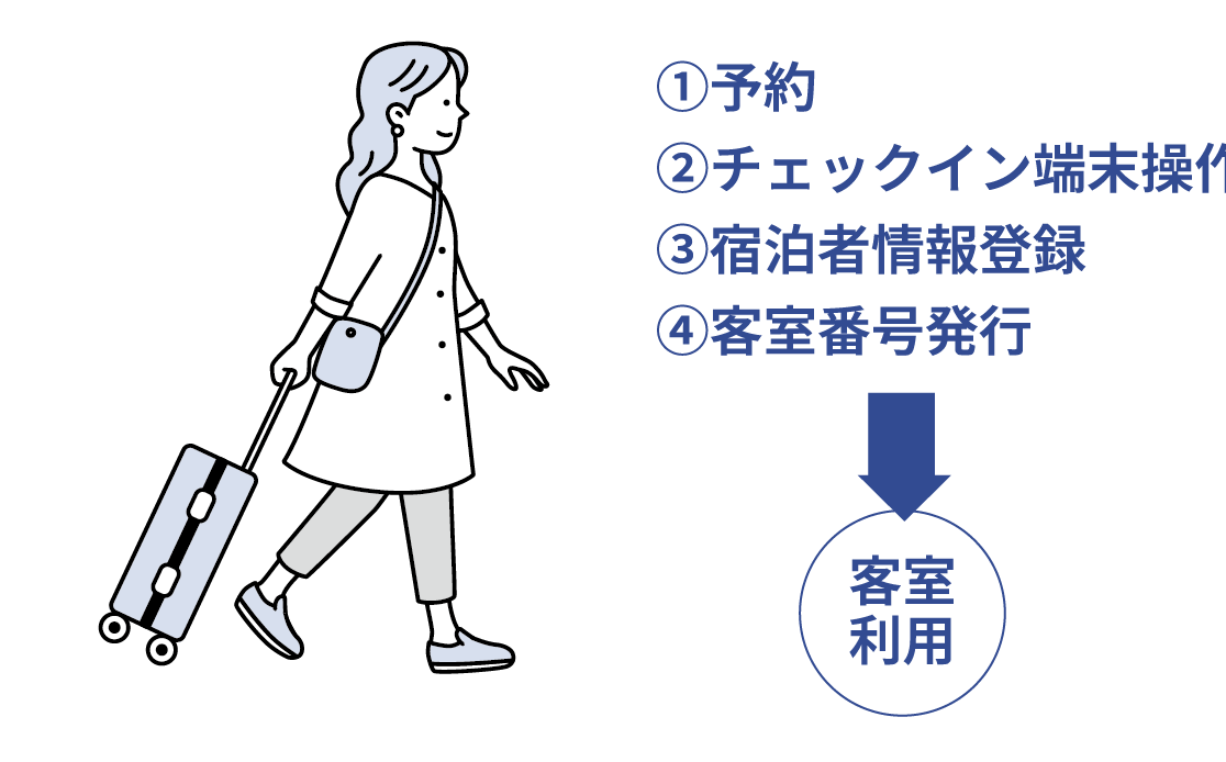 セルフチェックイン導線イメージ