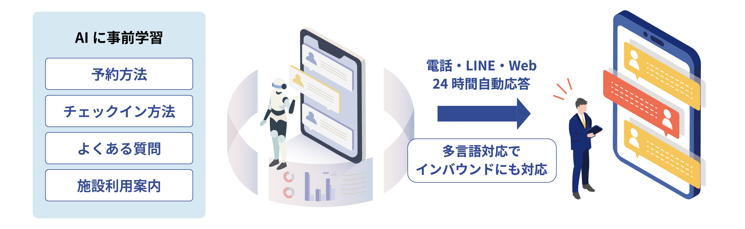 AI問い合わせ対応フローイメージ