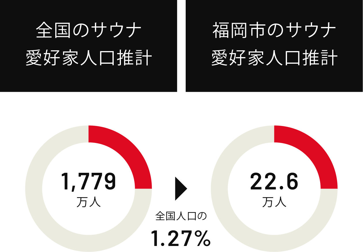 全国と福岡市でのサウナ愛好家人口推計