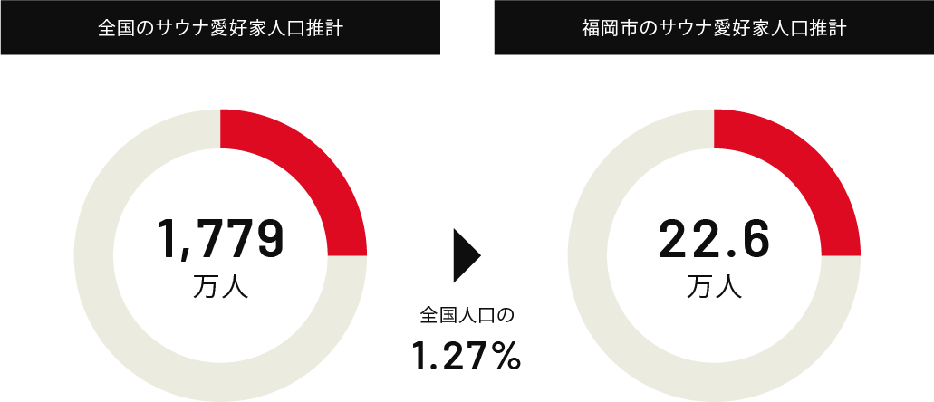 全国と福岡市でのサウナ愛好家人口推計