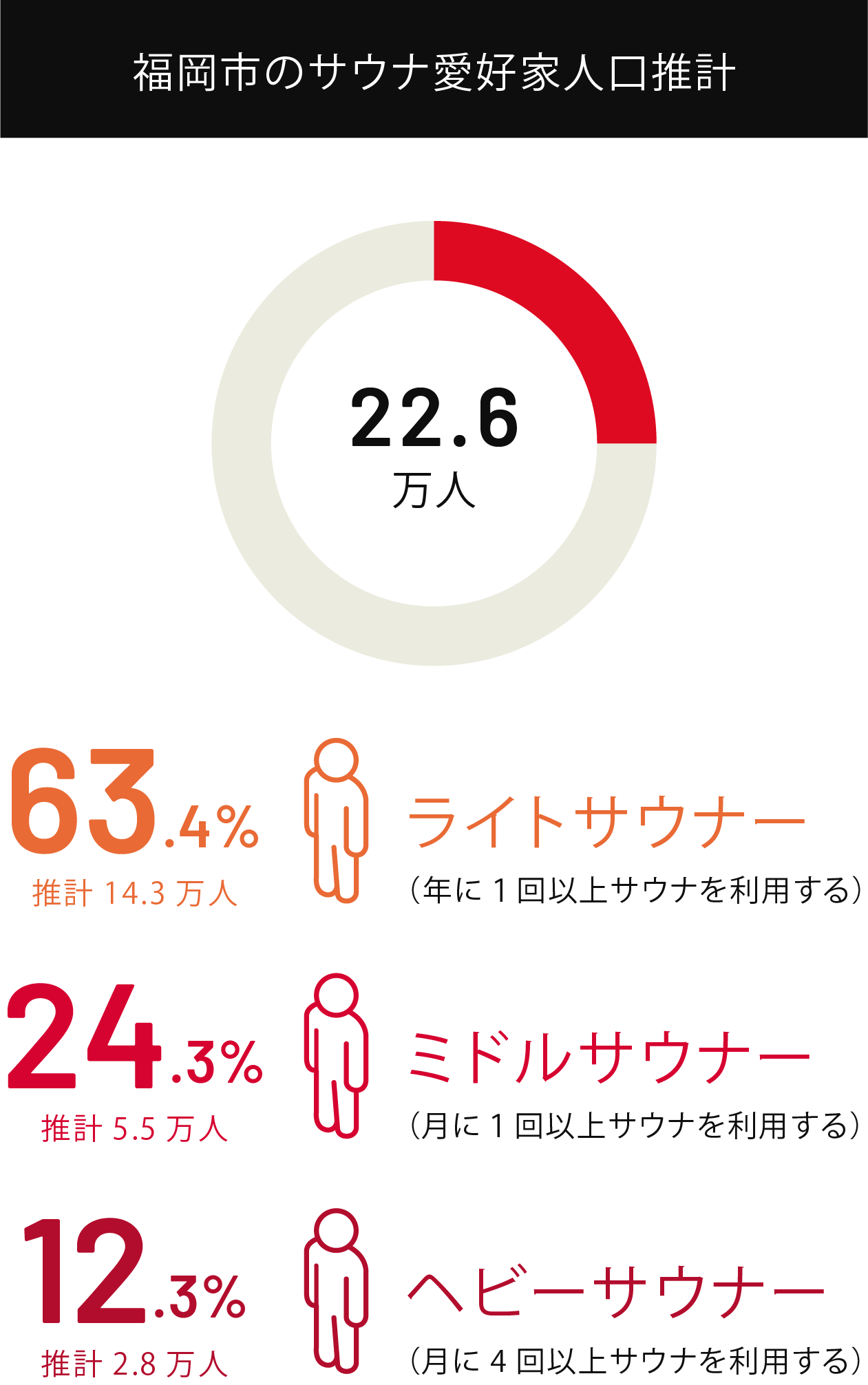 福岡市のサウナ愛好家人口推計