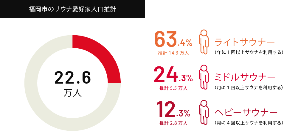 福岡市のサウナ愛好家人口推計